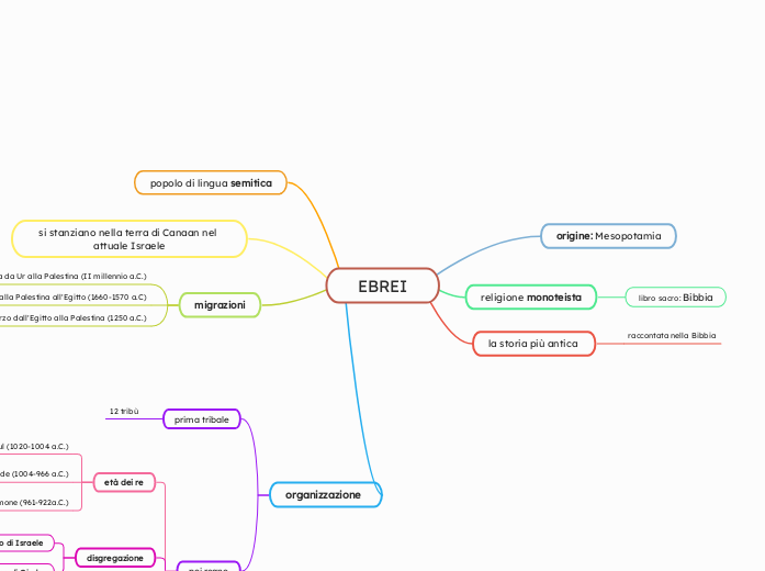 EBREI - Mappa Mentale