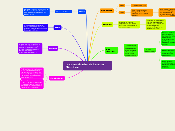 La Contaminación de los autos Eléctrico...- Mapa Mental