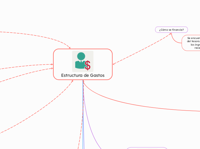 Estructura de Gastos - Mapa Mental