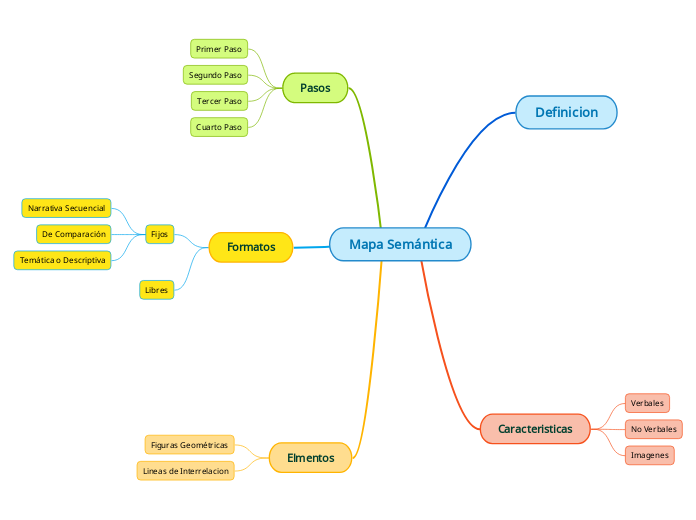 Mapa Semántica