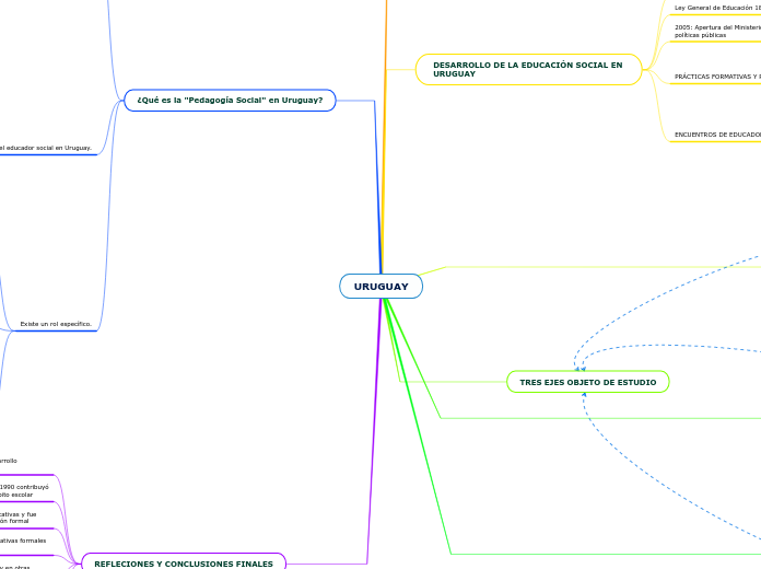 URUGUAY - Mapa Mental