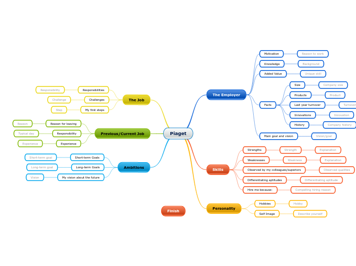 Piaget - Mind Map