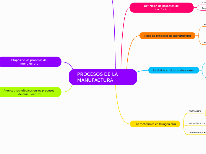 procesos de la manufactura