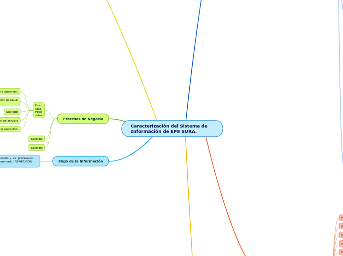 Caracterización del Sistema de Informac...- Mapa Mental