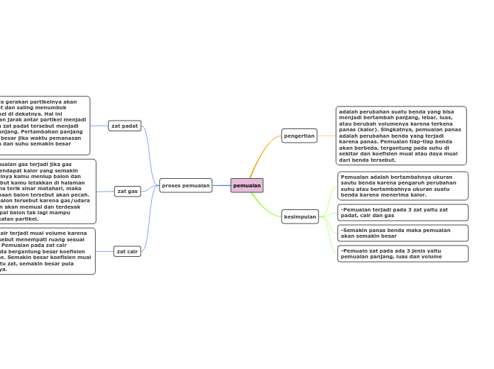 pemuaian - Mind Map