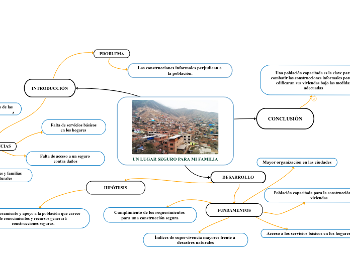 UN LUGAR SEGURO PARA MI FAMILIA - Mapa Mental