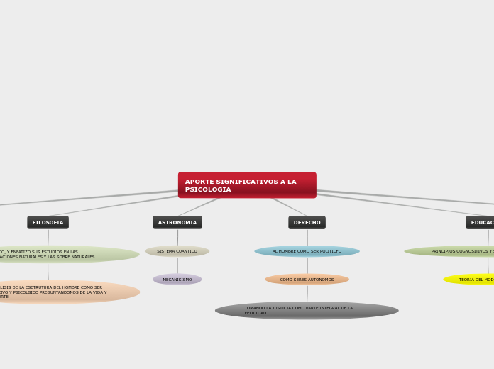 APORTE SIGNIFICATIVOS A LA PSICOLOGIA - Mapa Mental