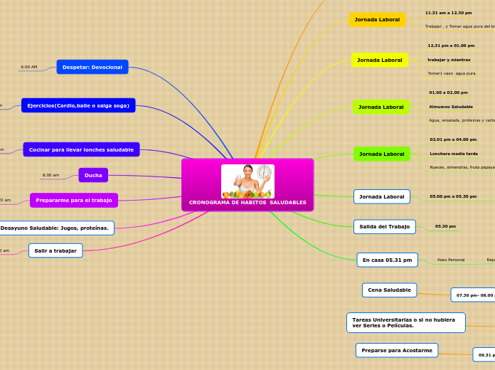 CRONOGRAMA DE HABITOS  SALUDABLES - Mapa Mental