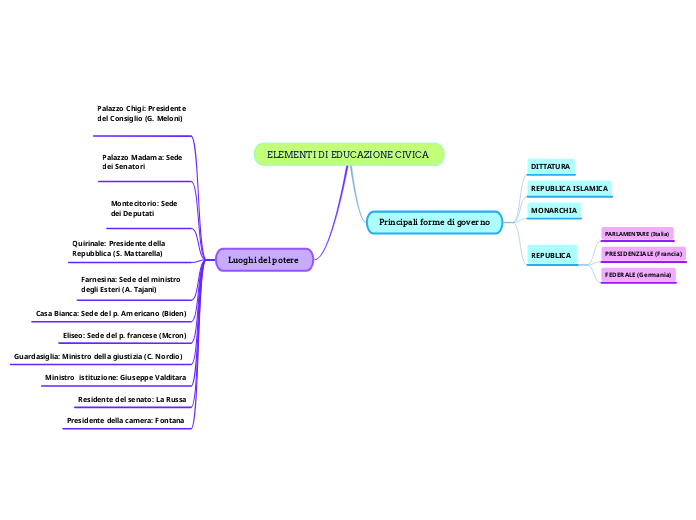 ELEMENTI DI EDUCAZIONE CIVICA  - Mappa Mentale