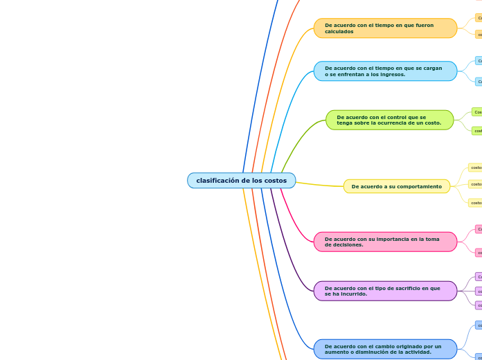 CLASIFICACIÓN DE LOS COSTOS