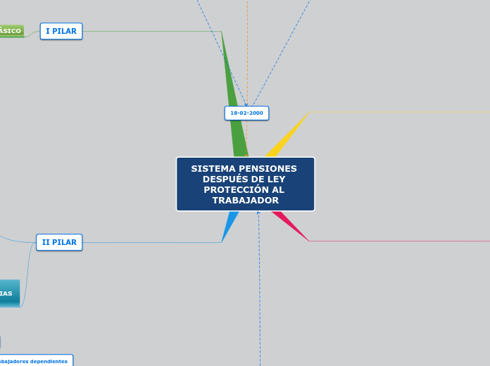 SISTEMA PENSIONES DESPUÉS DE LEY PROTEC...- Mapa Mental