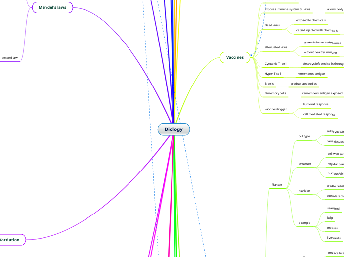 Biology - Mind Map