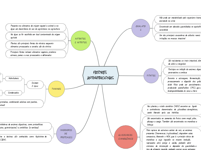 FATORES ANTINUTRICIONAIS - Mapa Mental