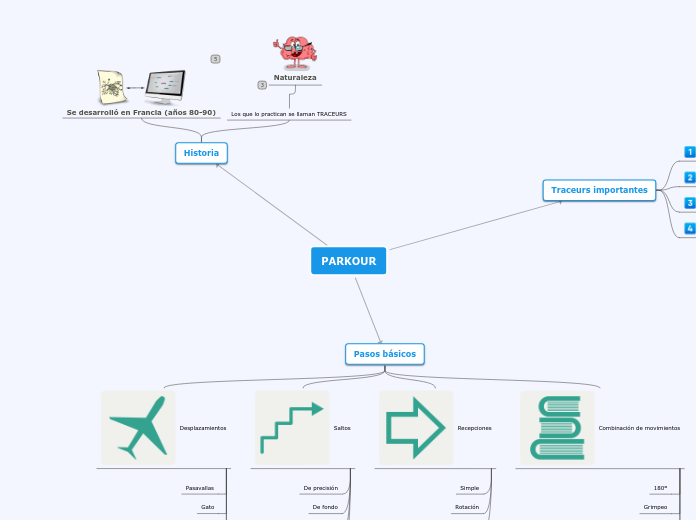 PARKOUR - Mapa Mental