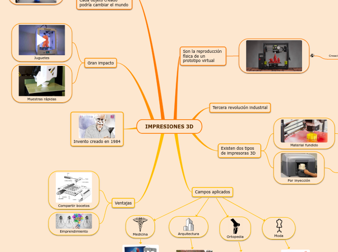 IMPRESIONES 3D - Mapa Mental