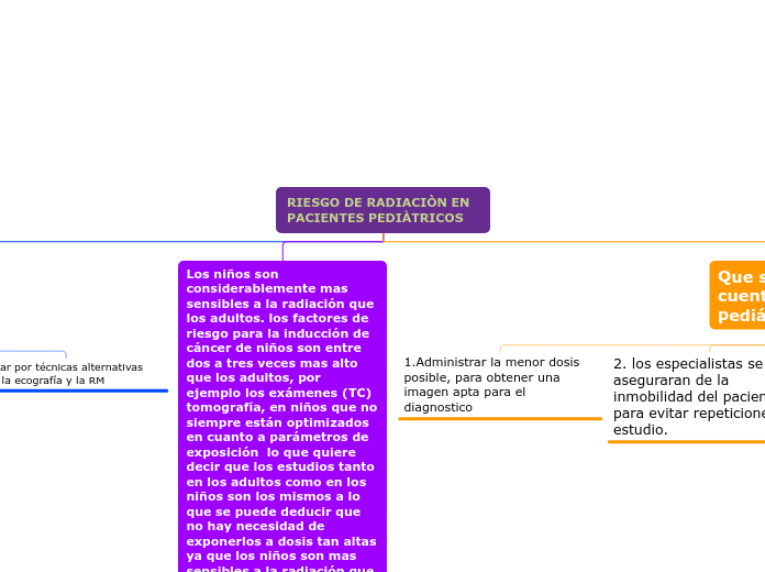 RIESGO DE RADIACIÒN EN PACIENTES PEDIÀT...- Mapa Mental