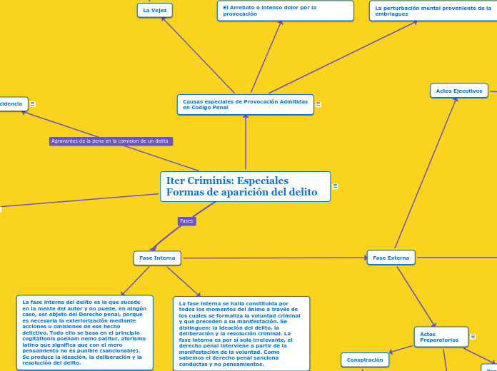 Iter Criminis: Especiales Formas De Aparic...- Mind Map