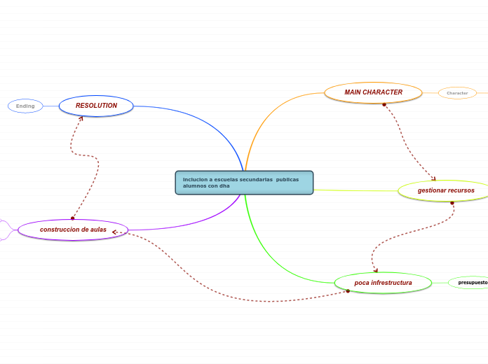 inclucion a escuelas secundarias  publi...- Mapa Mental
