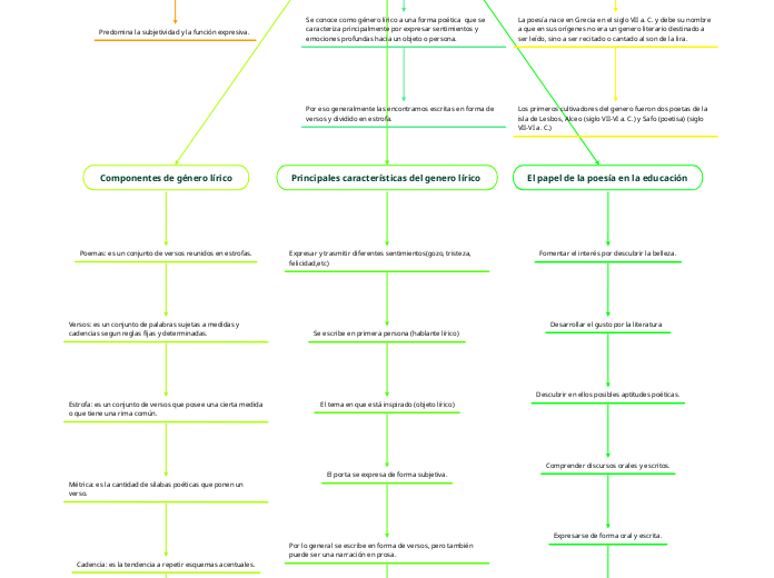 Texto lírico - Mapa Mental