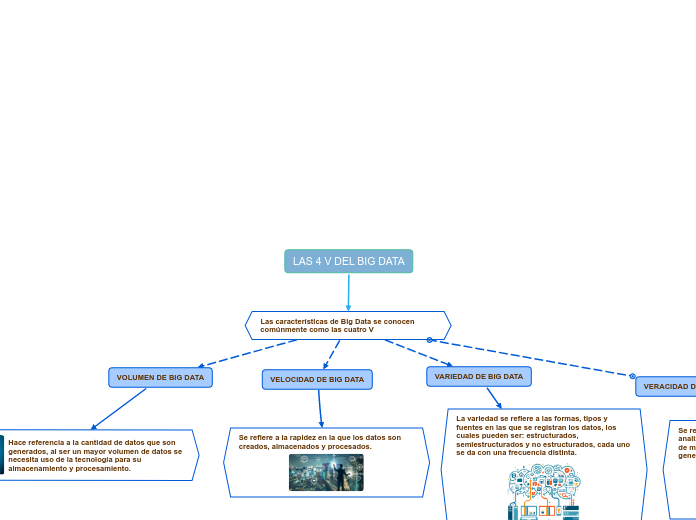 LAS 4 V DEL BIG DATA Mind Map