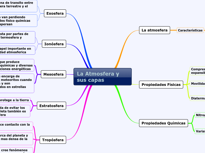 La Atmosfera y sus capas La Atmosfera y sus capas