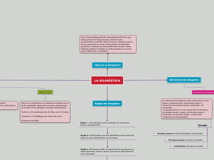 LA SILOGÍSTICA - Mapa Mental