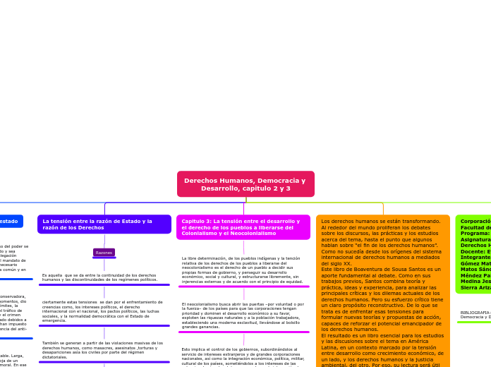 Derechos Humanos, Democracia y Desarrol...- Mapa Mental