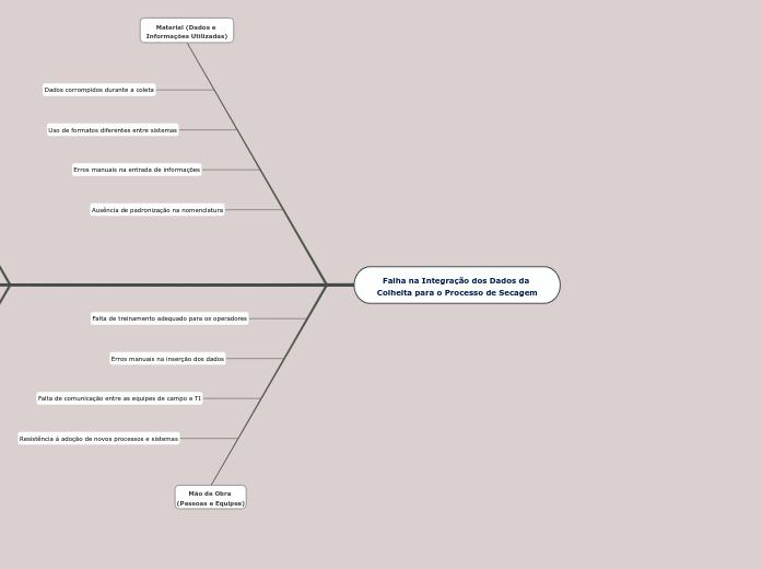 Falha na Integração dos Dados da Colhei...- Mapa Mental