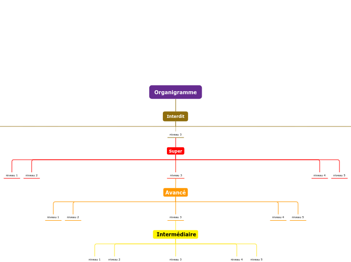 Organigramme Carte Mentale