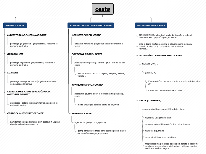 cesta - Mind Map