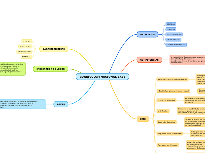 CURRICULUM NACIONAL BASE