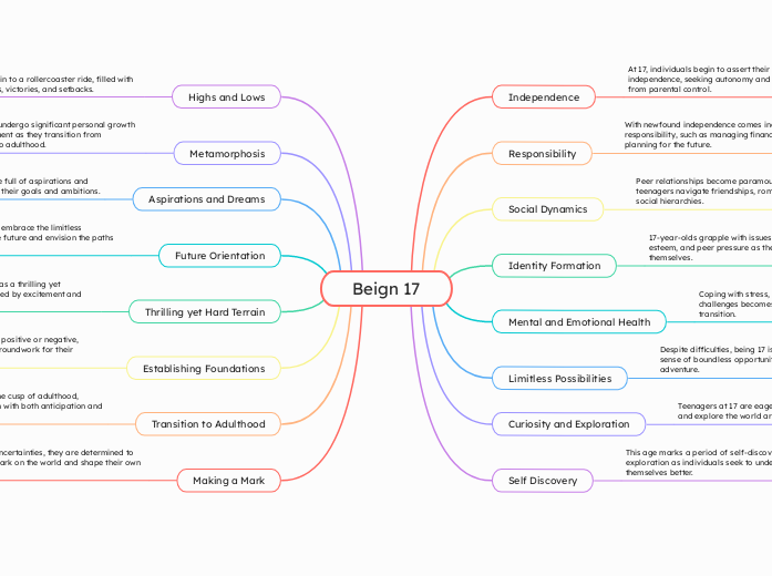 Beign 17 - Mind Map