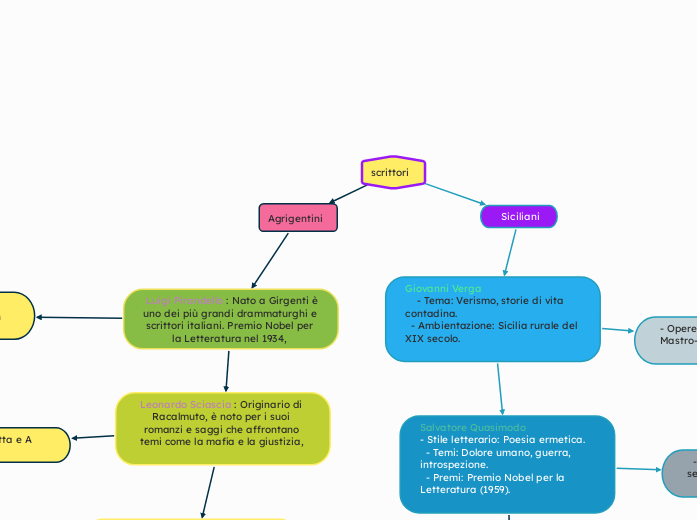 scrittori   - Mappa Mentale