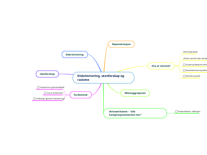 Diskriminering, utenforskap og rasisme - Tankekart
