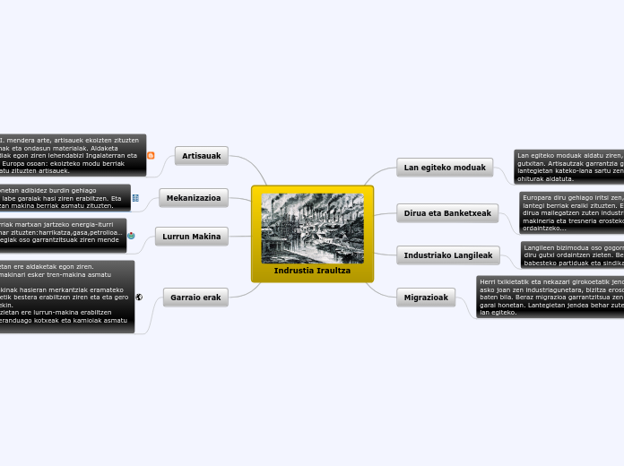 Indrustia Iraultza - Mind Map