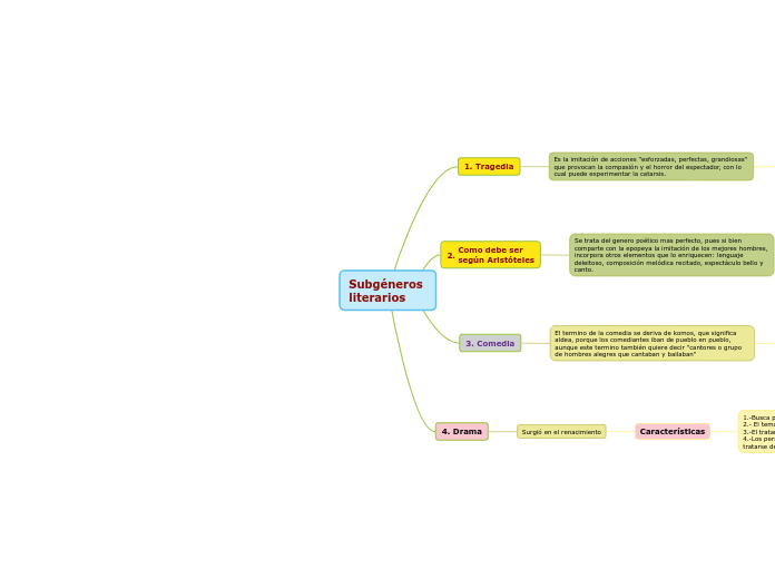 Subgéneros 
literarios - Mapa Mental