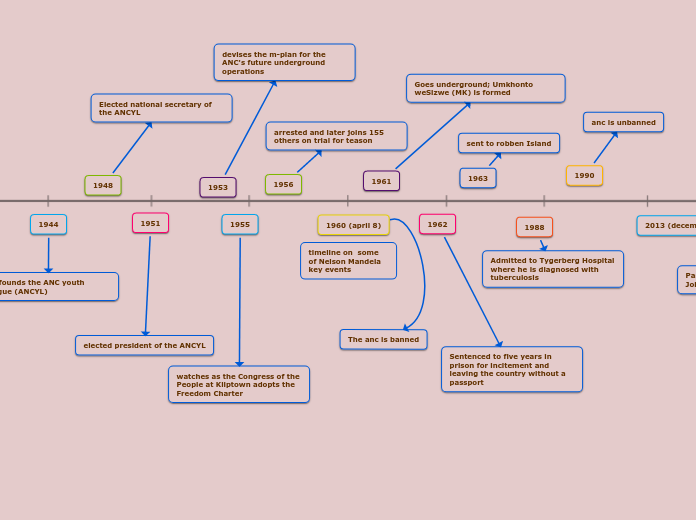 timeline on  some of Nelson Mandela key events