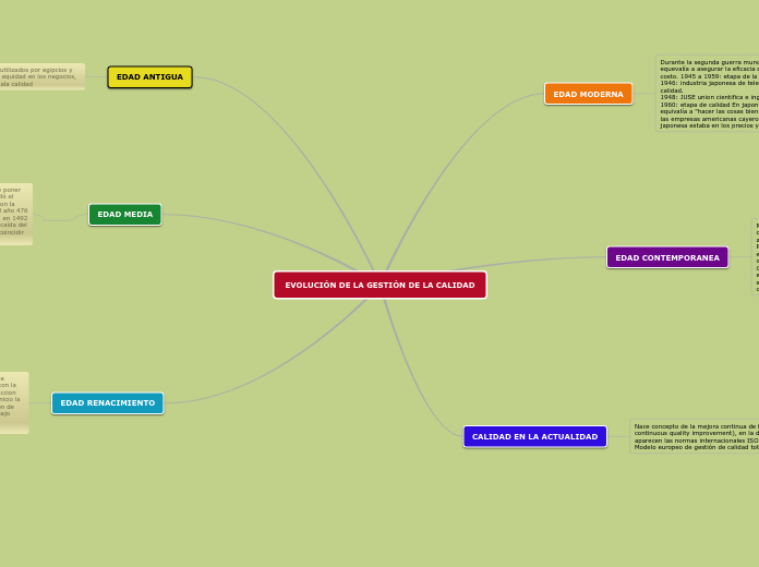 EVOLUCIÓN DE LA GESTIÓN DE LA CALIDAD - Mapa Mental