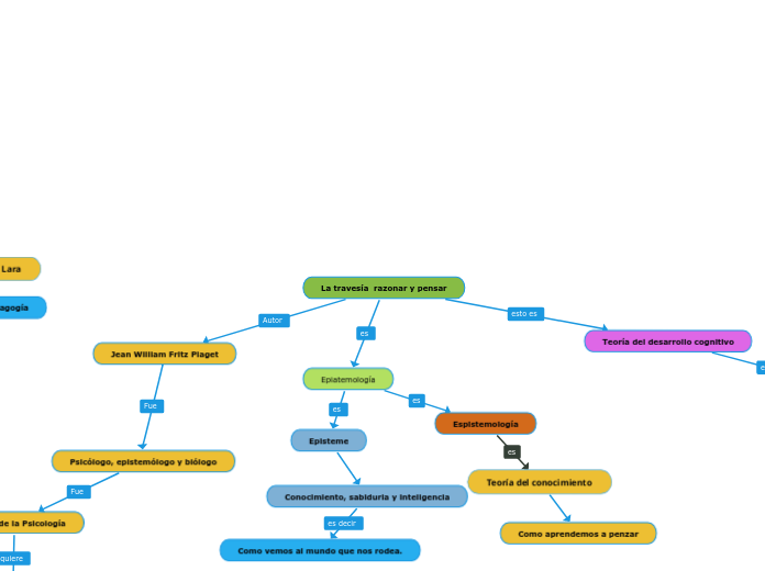 La travesía  razonar y pensar - Mapa Mental