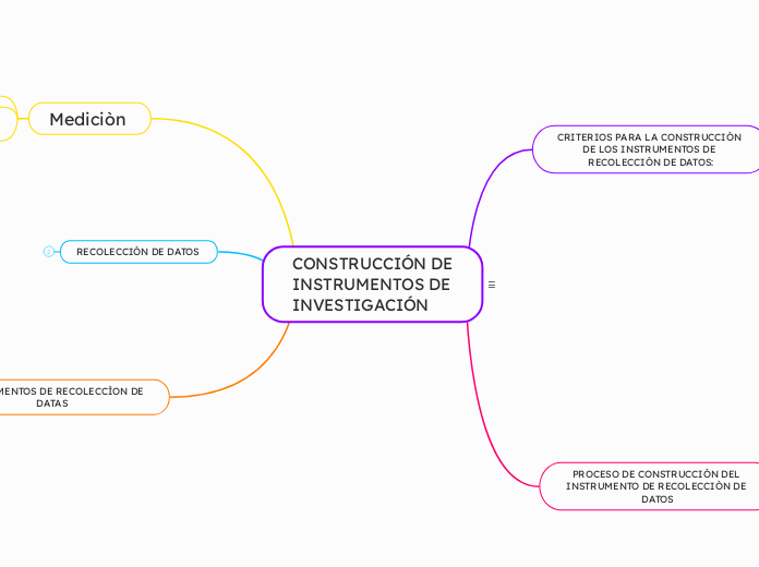 CONSTRUCCIÓN DE
INSTRUMENTOS DE
INVESTI...- Mapa Mental