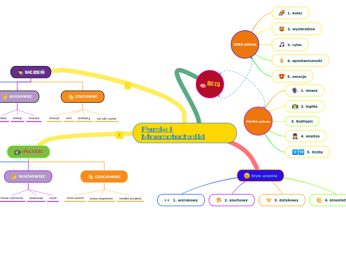 Pamięć i Mnemotechniki - Mind Map