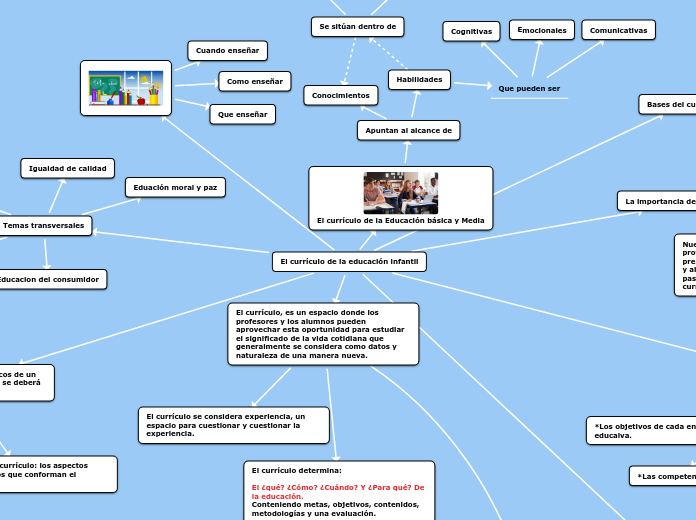 El currículo de la educación infantil - Mind Map