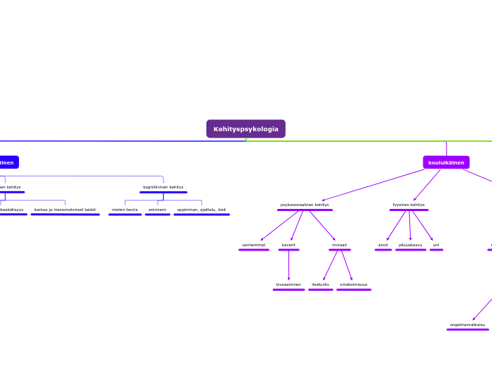 Kehityspsykologia - Miellekartta