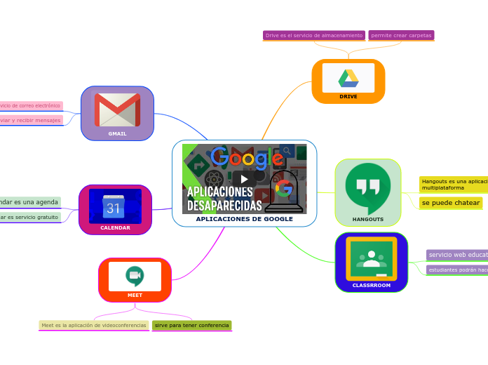 APLICACIONES DE GOOGLE - Mapa Mental