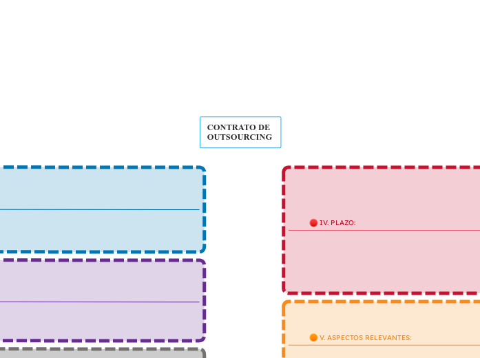 CONTRATO DE OUTSOURCING - Mapa Mental