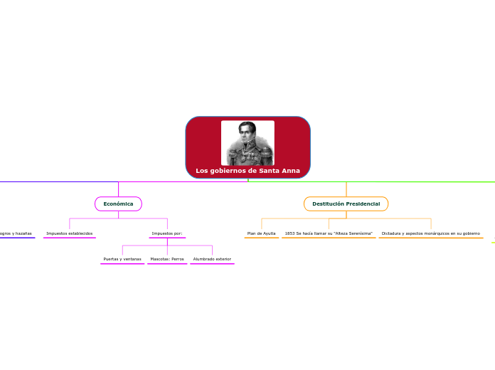 Los gobiernos de Santa Anna - Mapa Mental