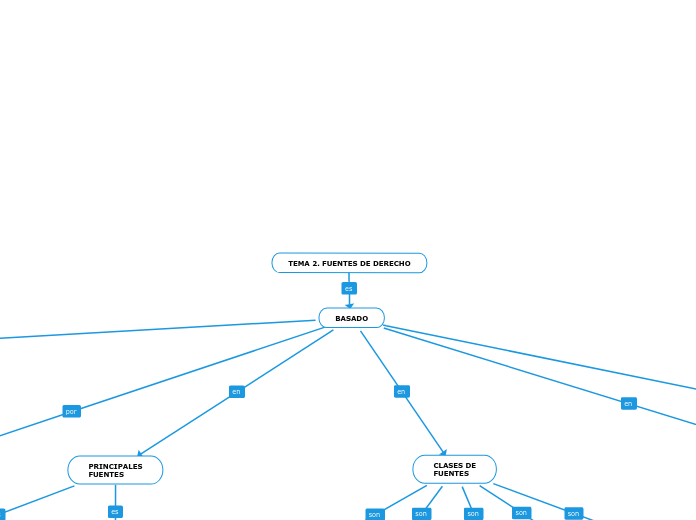 TEMA 2. FUENTES DE DERECHO - Mapa Mental