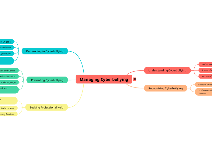 Managing Cyberbullying - Mind Map