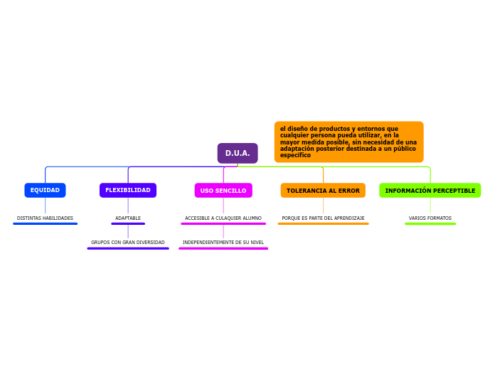 D.U.A. - Mapa Mental