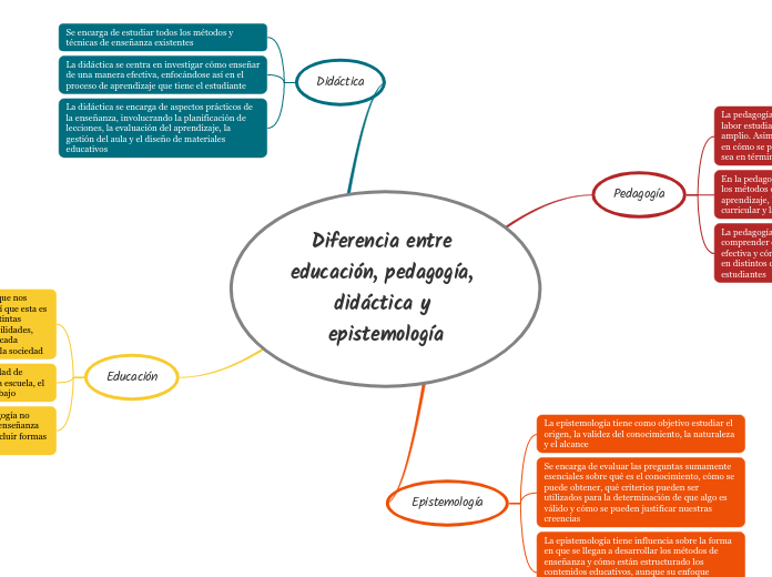 Diferencia entre educación, pedagogía, ...- Mapa Mental